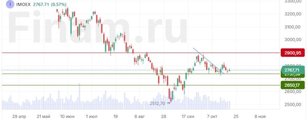 Российский рынок входит в дивидендный сезон